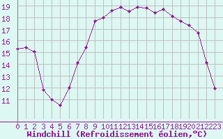 Courbe du refroidissement olien pour Cap de la Hague (50)
