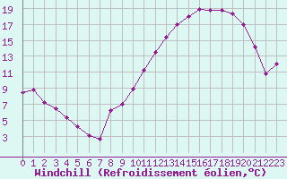 Courbe du refroidissement olien pour Blois (41)