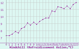 Courbe du refroidissement olien pour Chteau-Chinon (58)