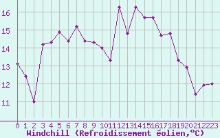 Courbe du refroidissement olien pour La Brvine (Sw)