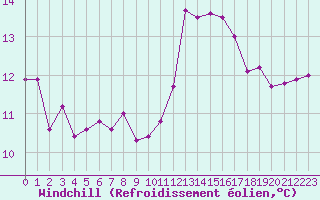 Courbe du refroidissement olien pour Ile de Batz (29)