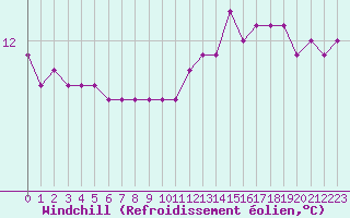 Courbe du refroidissement olien pour Aizenay (85)