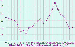 Courbe du refroidissement olien pour Dax (40)