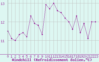 Courbe du refroidissement olien pour Cap Pertusato (2A)