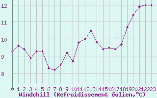 Courbe du refroidissement olien pour Orly (91)