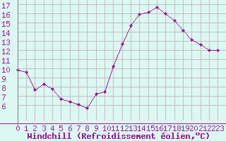 Courbe du refroidissement olien pour Ringendorf (67)