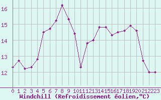 Courbe du refroidissement olien pour Forde / Bringelandsasen