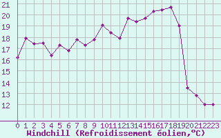 Courbe du refroidissement olien pour Ploumanac