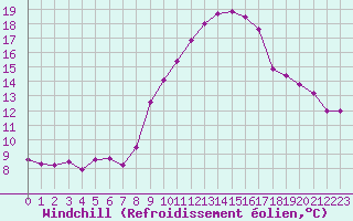 Courbe du refroidissement olien pour Grimentz (Sw)