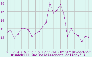 Courbe du refroidissement olien pour Albi (81)