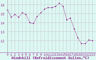 Courbe du refroidissement olien pour Aytr-Plage (17)