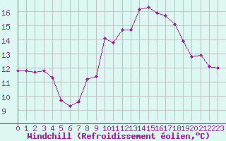 Courbe du refroidissement olien pour Laqueuille (63)