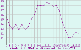 Courbe du refroidissement olien pour Rodez (12)