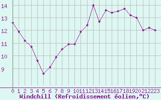 Courbe du refroidissement olien pour Roissy (95)