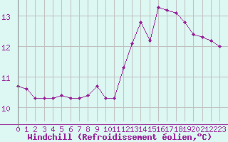 Courbe du refroidissement olien pour Herserange (54)