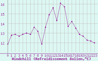 Courbe du refroidissement olien pour Saint-Mdard-d