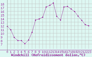 Courbe du refroidissement olien pour Valladolid