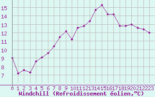 Courbe du refroidissement olien pour Lorient (56)
