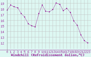 Courbe du refroidissement olien pour Engins (38)