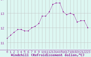 Courbe du refroidissement olien pour Grasque (13)
