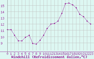 Courbe du refroidissement olien pour Cernay-la-Ville (78)