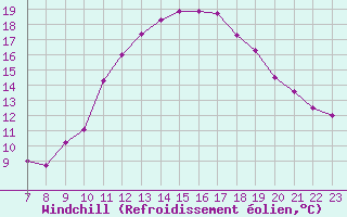 Courbe du refroidissement olien pour Colmar-Ouest (68)