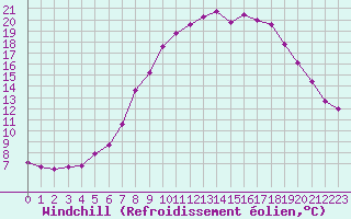 Courbe du refroidissement olien pour De Bilt (PB)