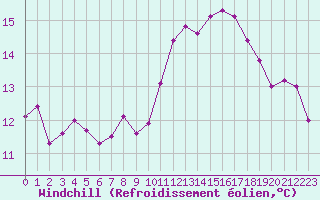 Courbe du refroidissement olien pour Frontenac (33)