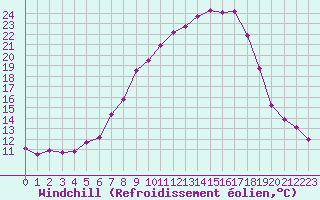 Courbe du refroidissement olien pour Melle (Be)