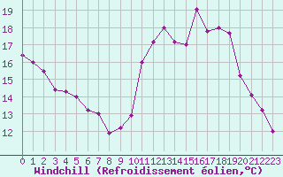 Courbe du refroidissement olien pour Rennes (35)