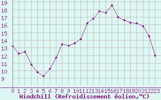 Courbe du refroidissement olien pour Saint-Etienne (42)