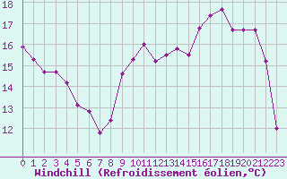 Courbe du refroidissement olien pour Romorantin (41)