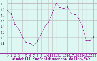 Courbe du refroidissement olien pour Ste (34)