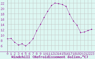 Courbe du refroidissement olien pour Boltigen
