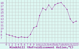 Courbe du refroidissement olien pour Altier (48)