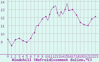 Courbe du refroidissement olien pour Scilly - Saint Mary