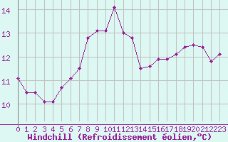 Courbe du refroidissement olien pour Greifswalder Oie