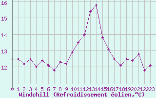 Courbe du refroidissement olien pour La Rochelle - Aerodrome (17)
