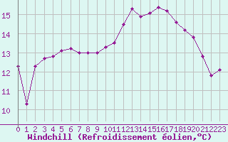 Courbe du refroidissement olien pour Biarritz (64)