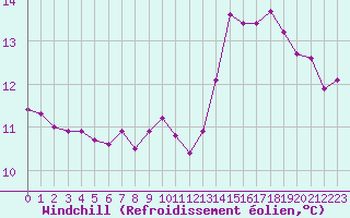 Courbe du refroidissement olien pour Xertigny-Moyenpal (88)