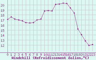 Courbe du refroidissement olien pour Gruissan (11)