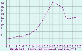 Courbe du refroidissement olien pour Marquise (62)