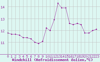 Courbe du refroidissement olien pour Saint-Georges-d