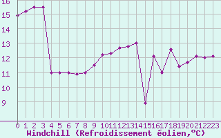 Courbe du refroidissement olien pour Pointe de Chassiron (17)