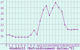 Courbe du refroidissement olien pour Vernouillet (78)