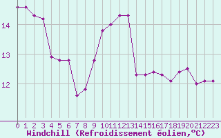 Courbe du refroidissement olien pour Belin-Bliet - Lugos (33)