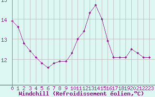 Courbe du refroidissement olien pour Le Luc (83)