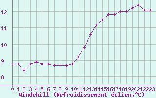 Courbe du refroidissement olien pour Connerr (72)