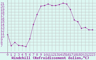 Courbe du refroidissement olien pour Bischofszell