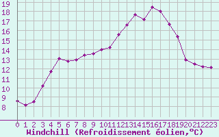 Courbe du refroidissement olien pour Kernascleden (56)